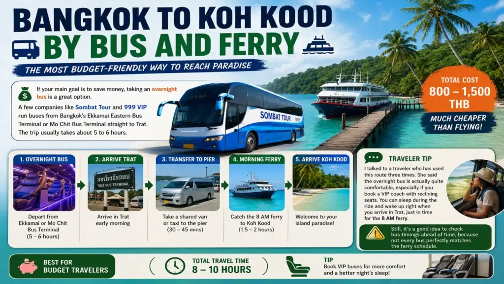 Bus and ferry route from Bangkok to Koh Kood showing overnight bus, Trat transfer, and morning ferry connection.