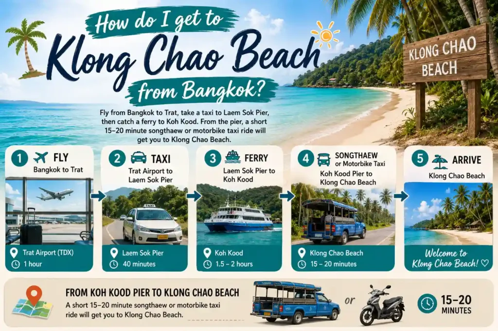 nfographic showing transport steps from Bangkok to Klong Chao Beach Koh Kood
