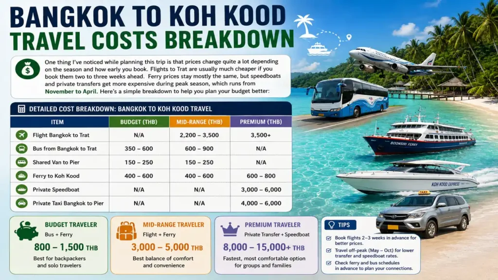 Detailed Bangkok to Koh Kood travel cost breakdown comparing budget, mid-range, and premium transport options.