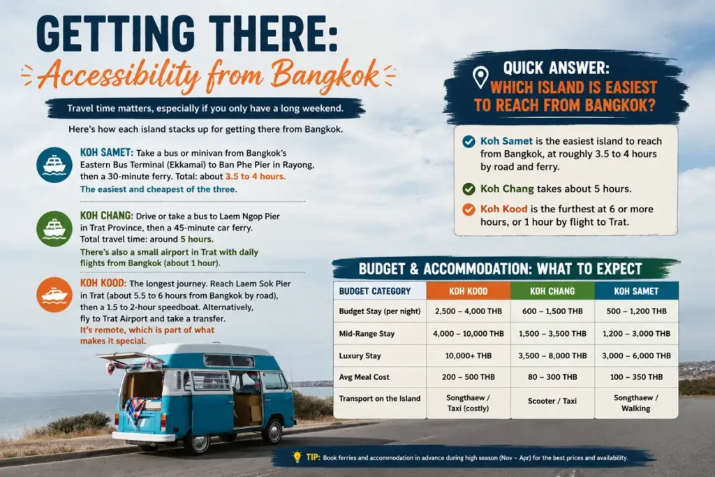 Travel infographic comparing how to reach Koh Samet, Koh Chang, and Koh Kood from Bangkok, including travel times, ferry routes, transport options, and accommodation budget comparison.