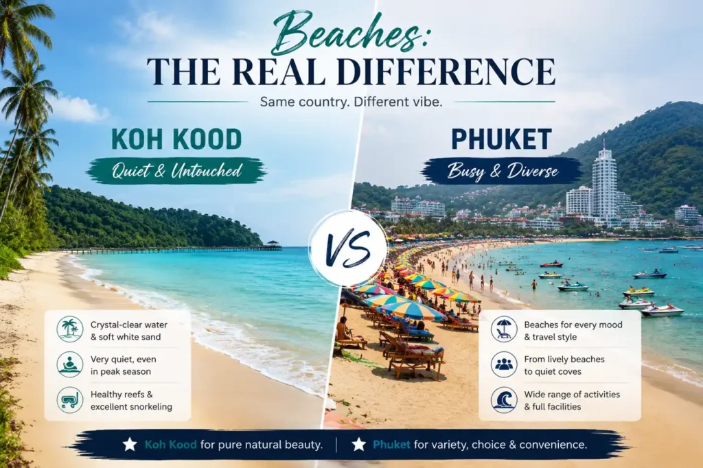 Side-by-side beach comparison of Koh Kood and Phuket featuring a quiet tropical shoreline on one side and a busy Phuket beach with umbrellas and water activities on the other.