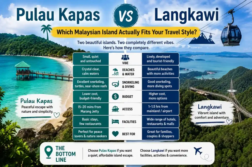 Pulau Kapas vs Langkawi comparison showing quiet beaches versus developed island attractions in Malaysia