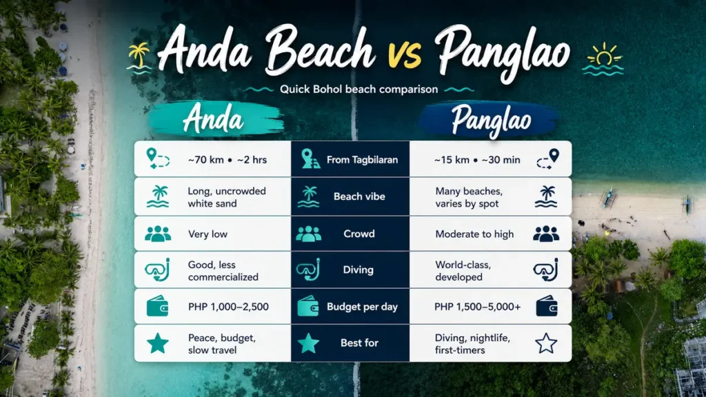 Side-by-side infographic comparing Anda Beach and Panglao in Bohol, showing differences in distance from Tagbilaran, beach vibe, crowd level, diving, daily budget, and who each destination is best for.