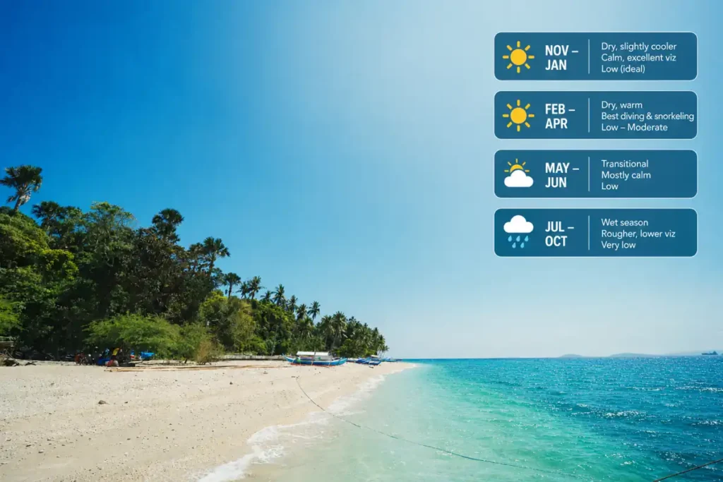 Anda Beach shoreline with seasonal weather and diving conditions infographic.
