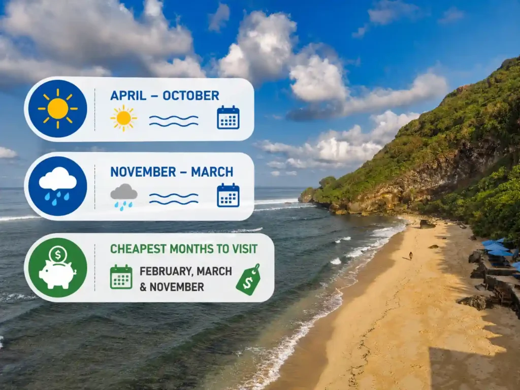 Balangan Beach seasonal travel guide with weather and budget month infographic. 