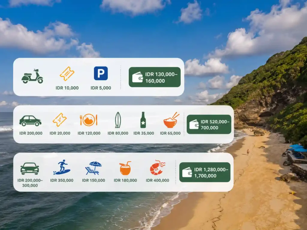 Balangan Beach daily budget comparison infographic with activity costs. 
