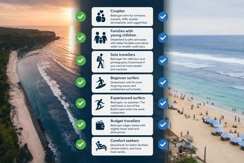 Visual comparison of Balangan Beach and Dreamland Beach highlighting the best options for couples, families, surfers, budget travelers, and comfort seekers.