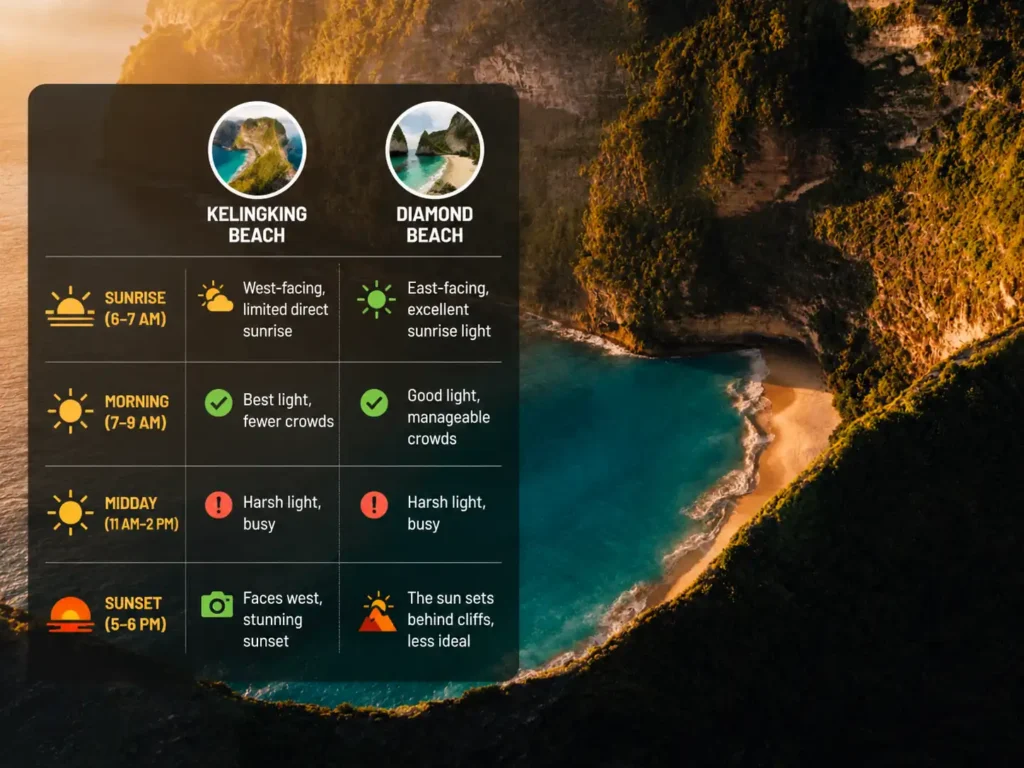 Best time to visit Kelingking and Diamond Beach infographic. 