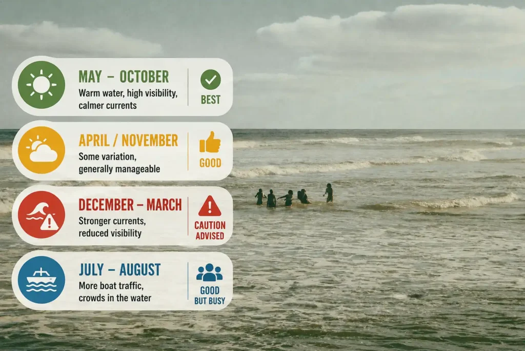 Crystal Bay seasonal swimming conditions infographic.