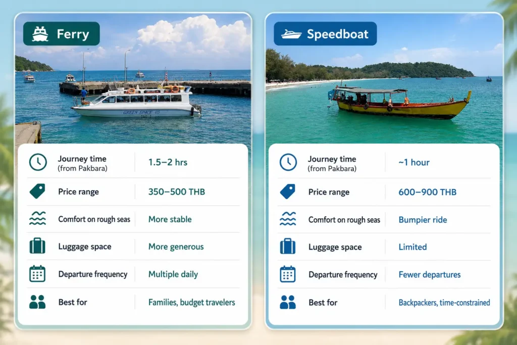 Side-by-side comparison infographic of ferry vs speedboat to Koh Lipe, showing travel time, price range, comfort in rough seas, luggage space, departure frequency, and who each option suits best.