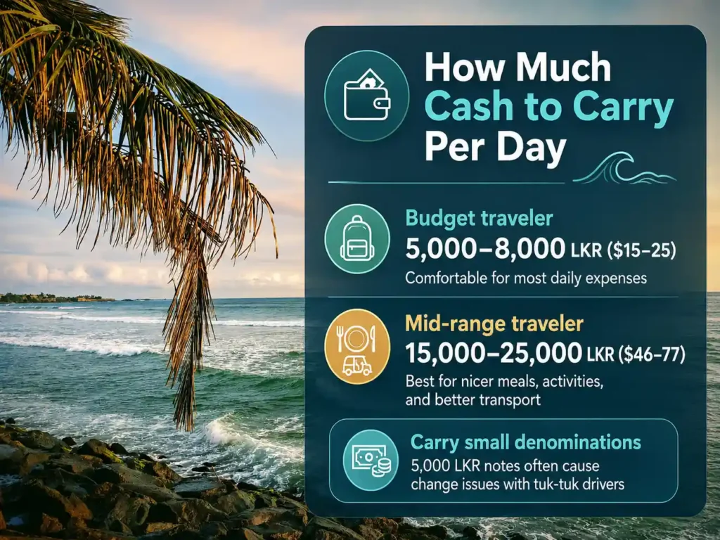 Beachside cash guide graphic showing suggested daily cash amounts for budget and mid-range travelers in Sri Lankan rupees, with a note to carry small denominations.
