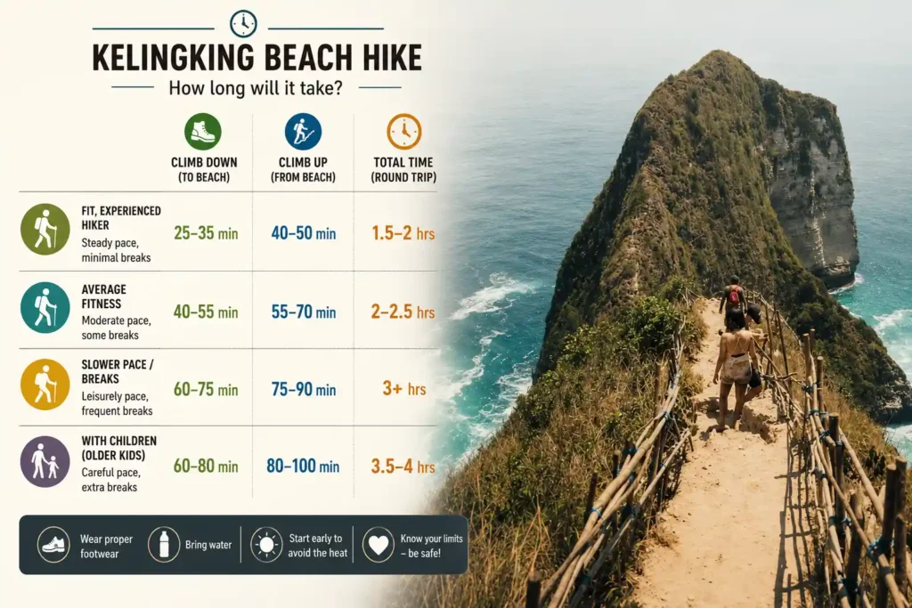 Kelingking Beach hike time infographic with estimated trail durations.