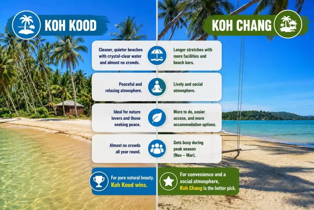 Koh Kood vs Koh Chang beach comparison infographic.