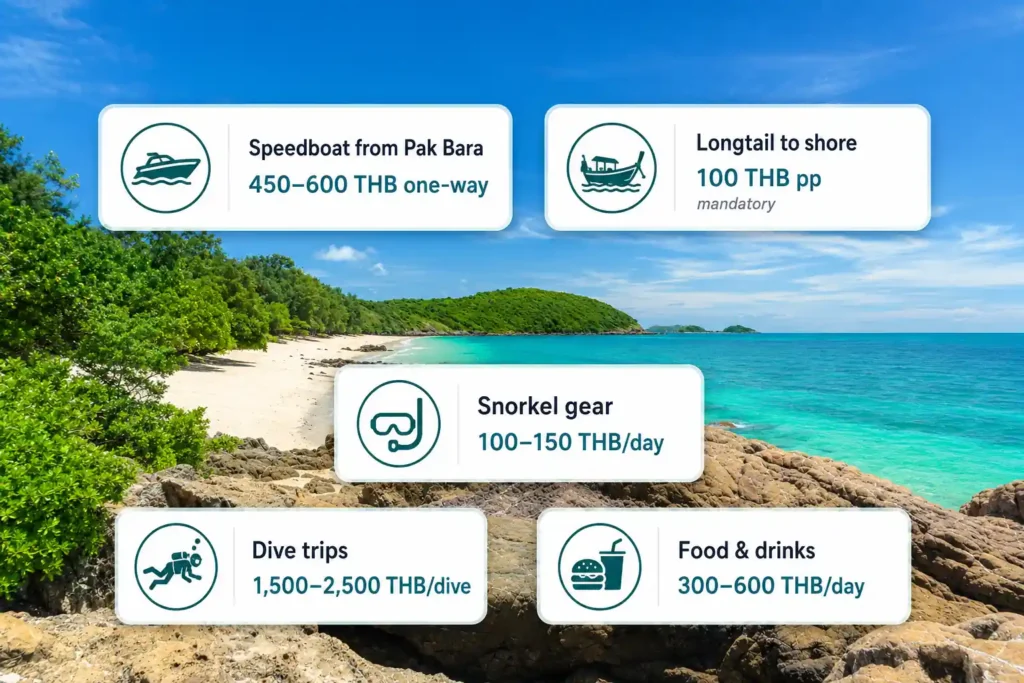 Infographic over a rocky Koh Lipe beach showing typical costs for speedboat fare, longtail transfer, snorkel gear, dive trips, and food and drinks.