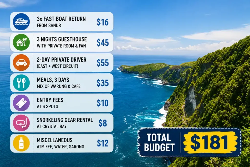 Nusa Penida trip budget breakdown infographic