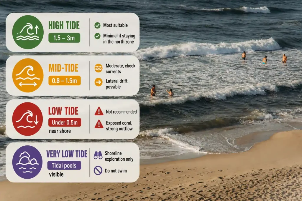 Beach tide safety infographic with swimmers.