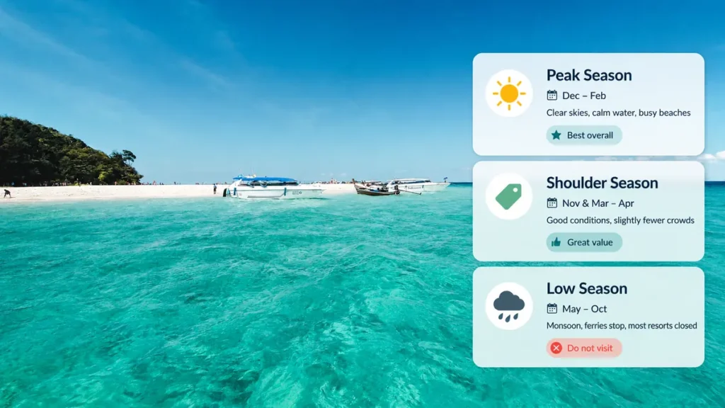 Tropical beach season guide showing peak season, shoulder season, and low season with travel icons over clear blue water.