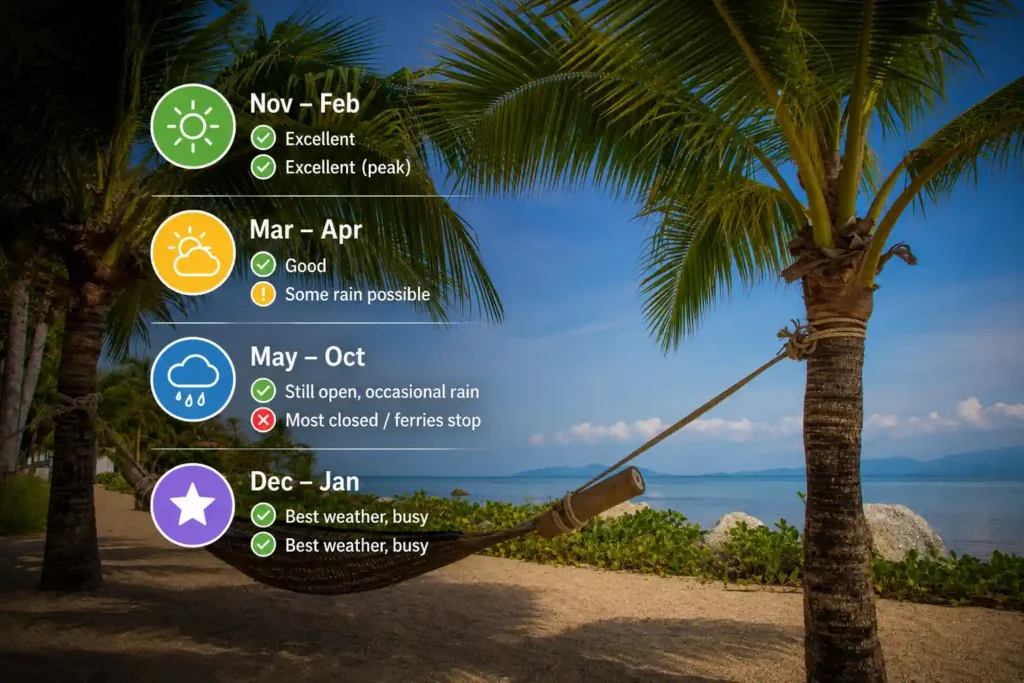 Hammock on a tropical beach with best travel season infographic. 