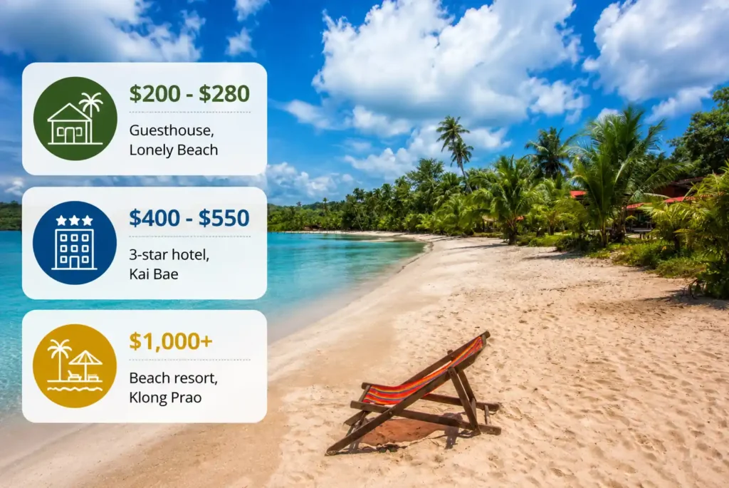 Koh Chang accommodation budget guide with hotel price icons on a tropical beach.