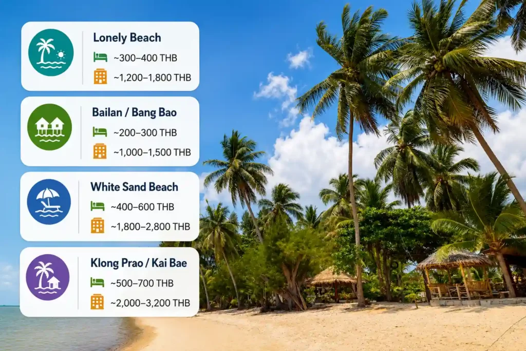 Koh Chang beach accommodation price guide infographic. 