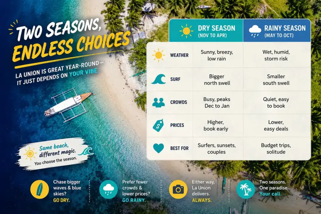 La Union dry vs rainy season guide 