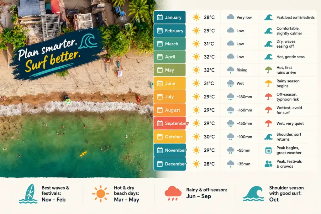 La Union monthly weather and surf guide