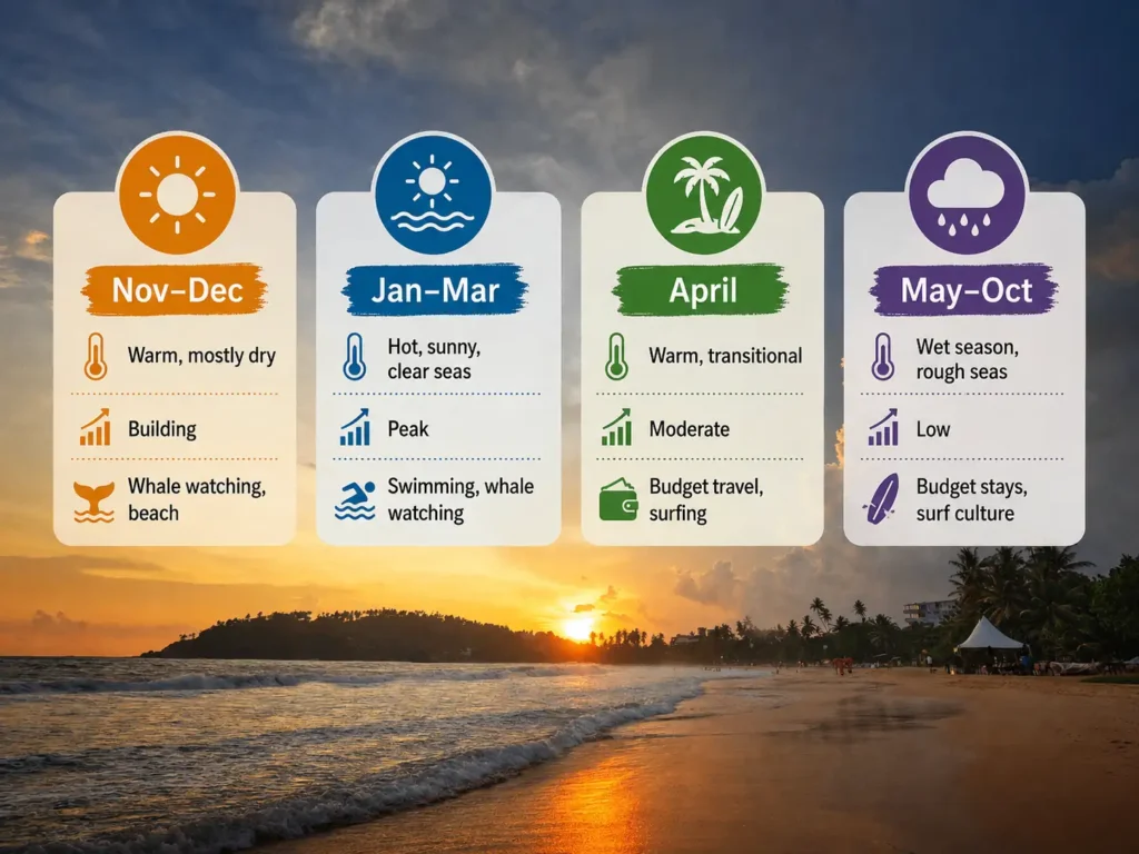 Mirissa best time to visit seasons infographic.