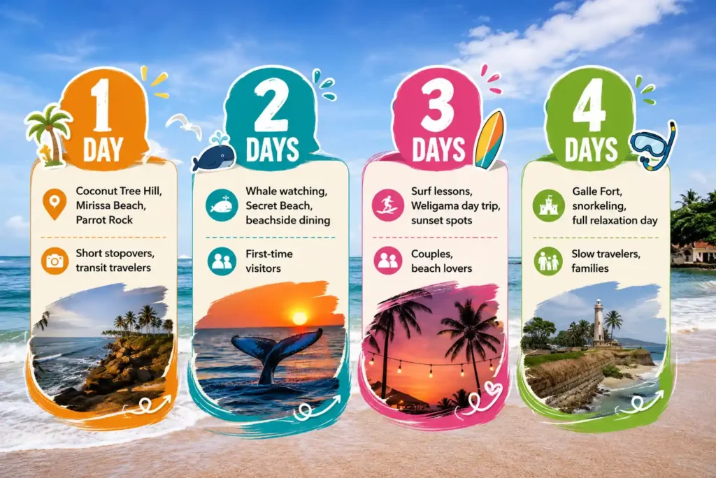 Mirissa 1–4 day travel itinerary infographic