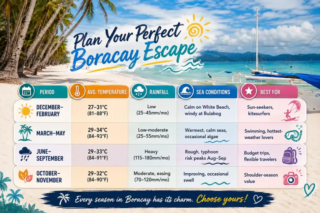 Boracay seasonal weather guide