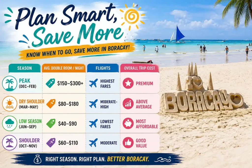 Boracay seasonal trip costs