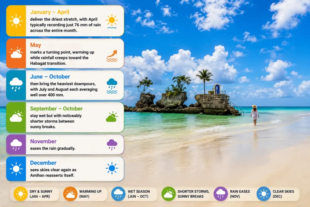 Boracay weather guide