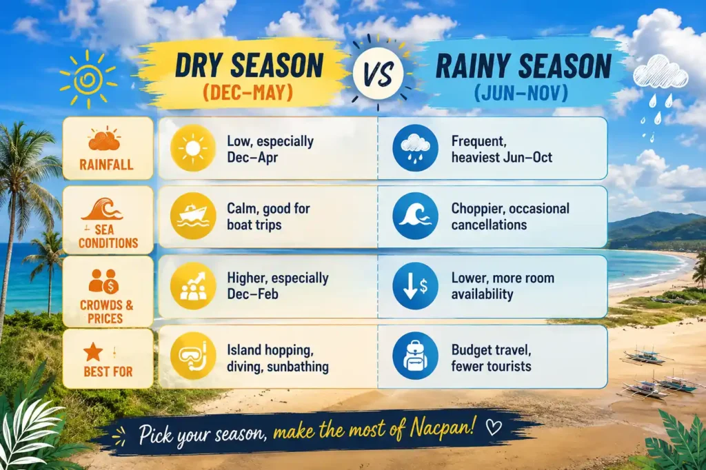 Nacpan Beach seasons