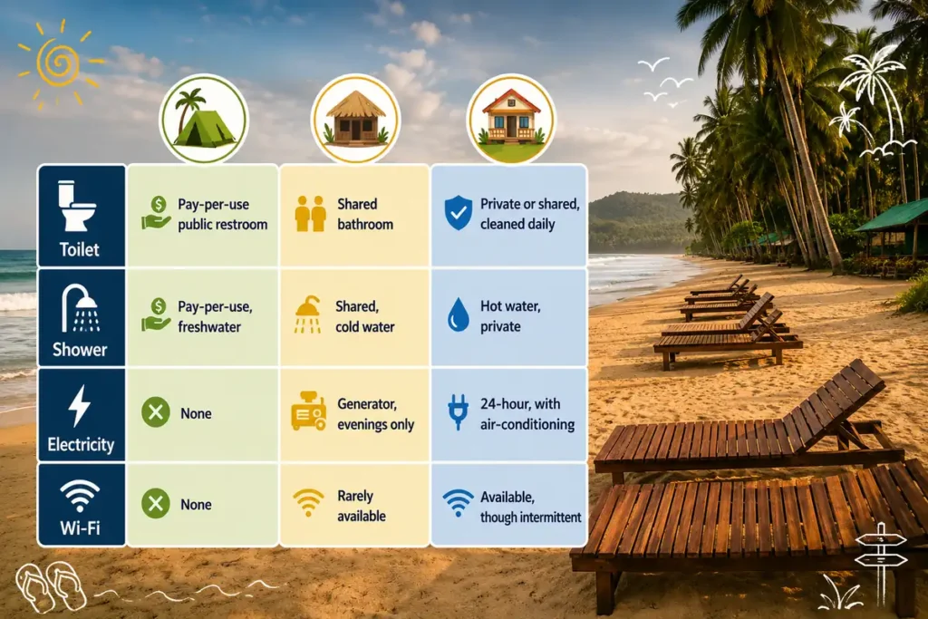Nacpan Beach facilities comparison 