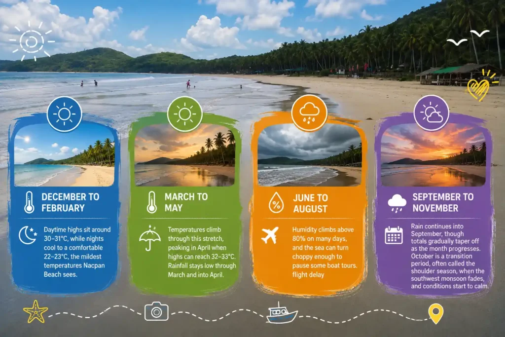 Nacpan Beach monthly weather