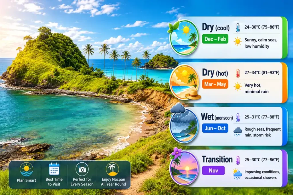 Nacpan Beach seasonal weather guide
