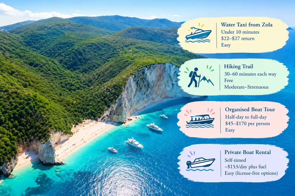 Beach access options 