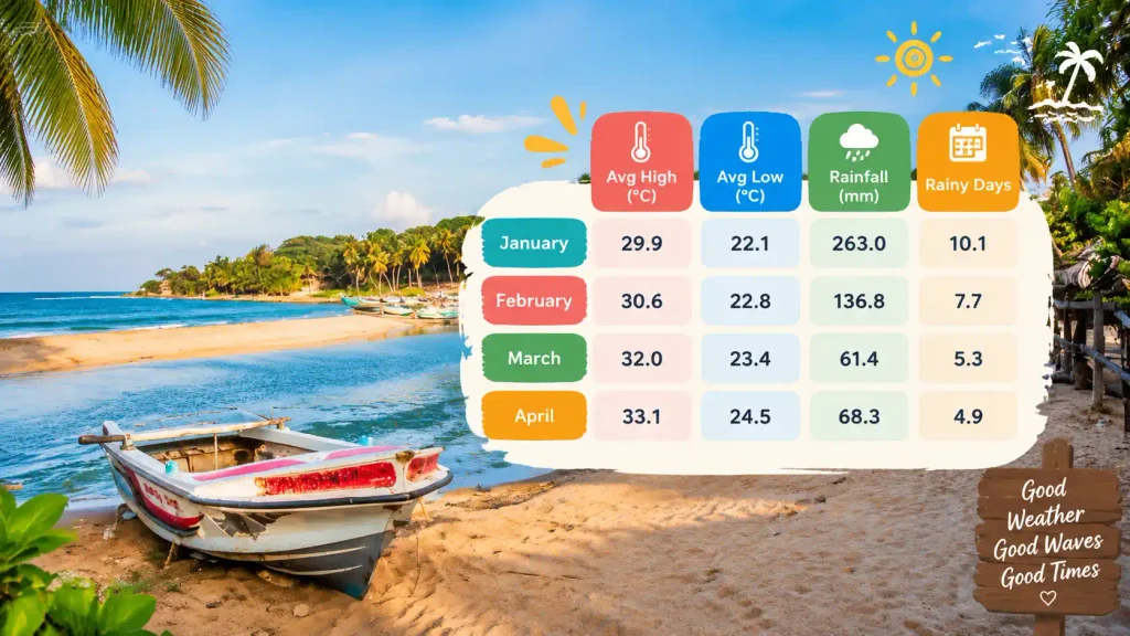Arugam Bay weather by month 