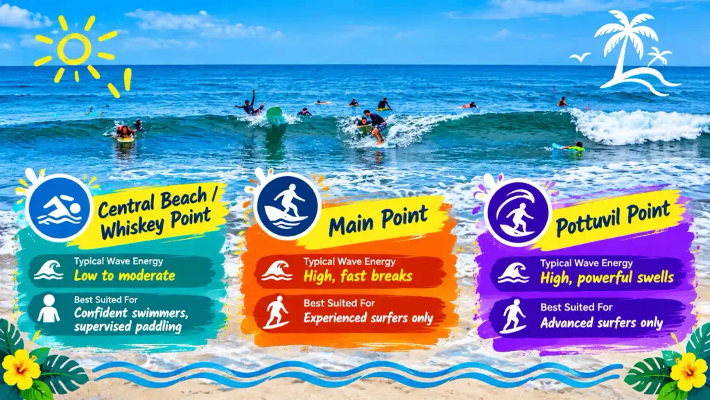 Arugam Bay wave zones and surf conditions