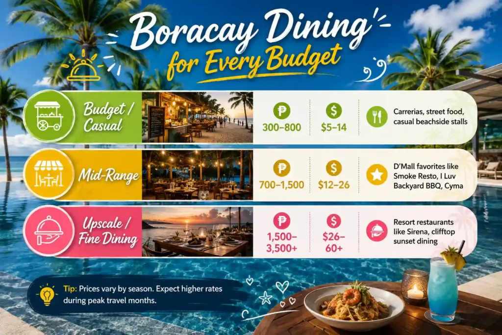 Boracay dining budget 