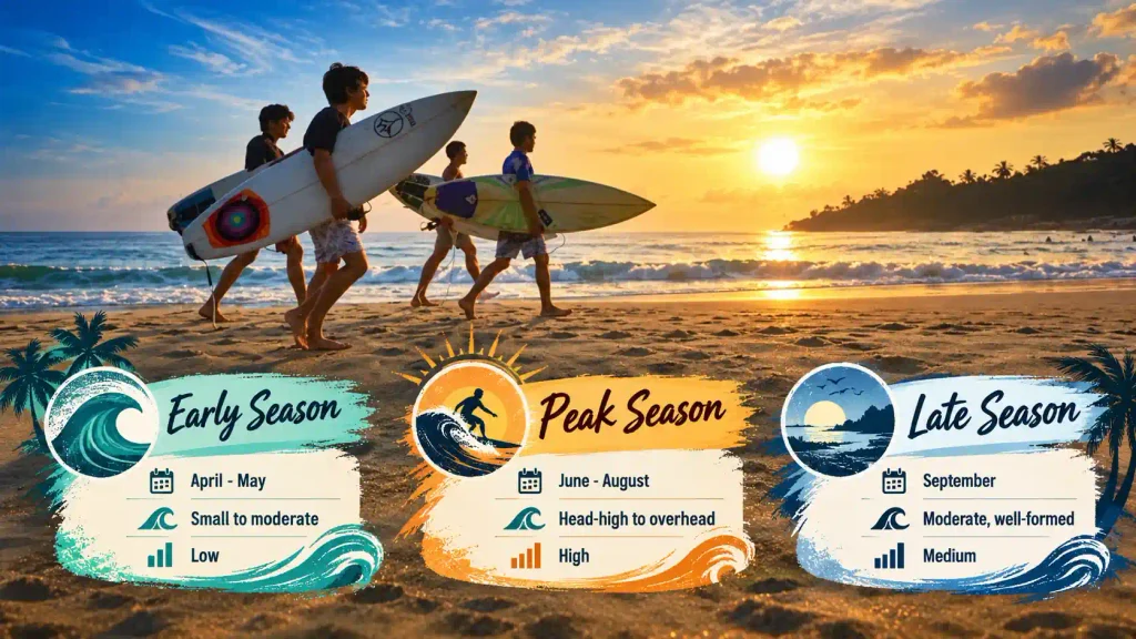 Arugam Bay surf seasons with wave and crowd details.