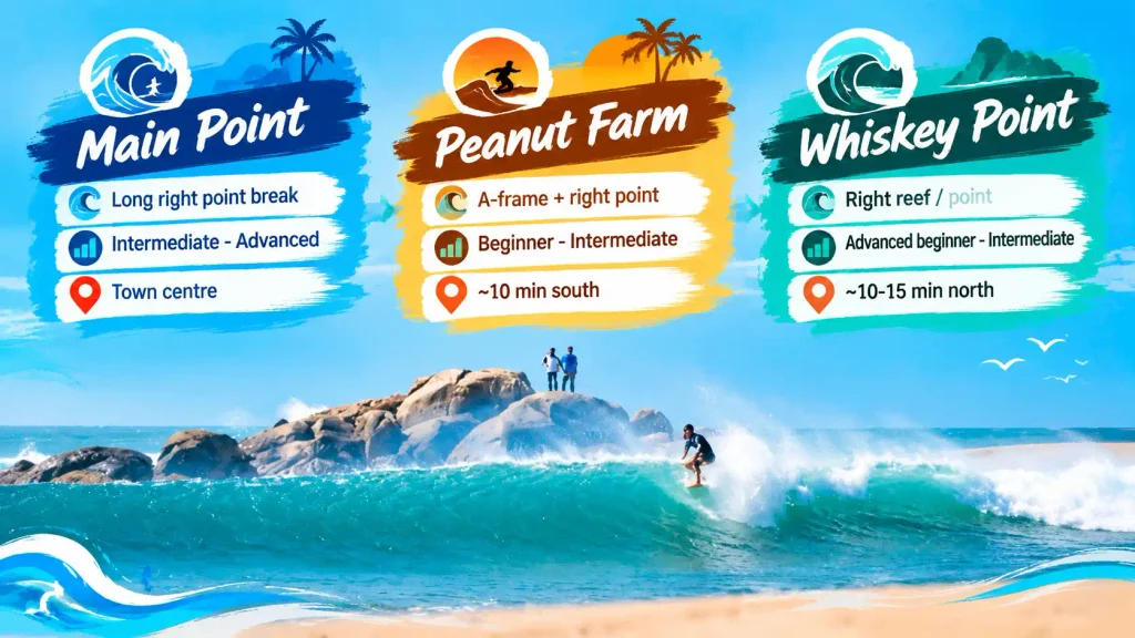 Arugam Bay surf spots with wave details.