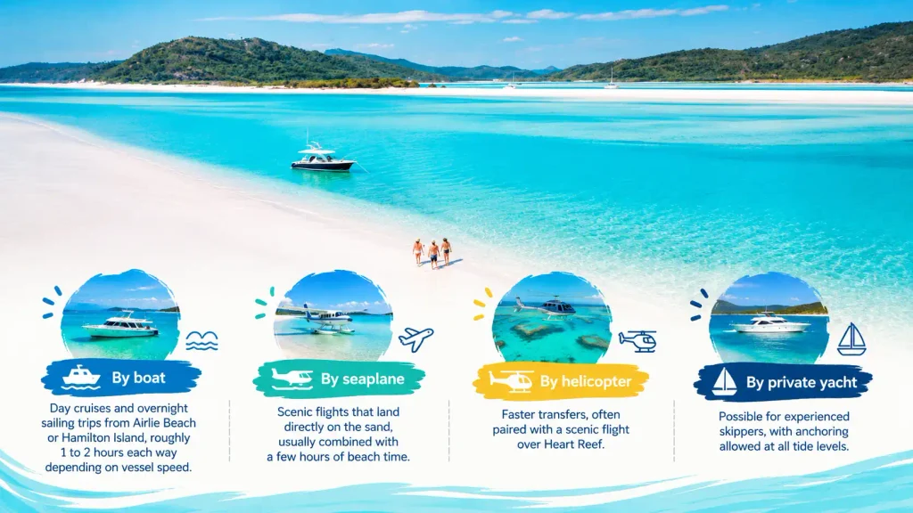 Whitehaven Beach access options by boat, seaplane, helicopter, and yacht. 