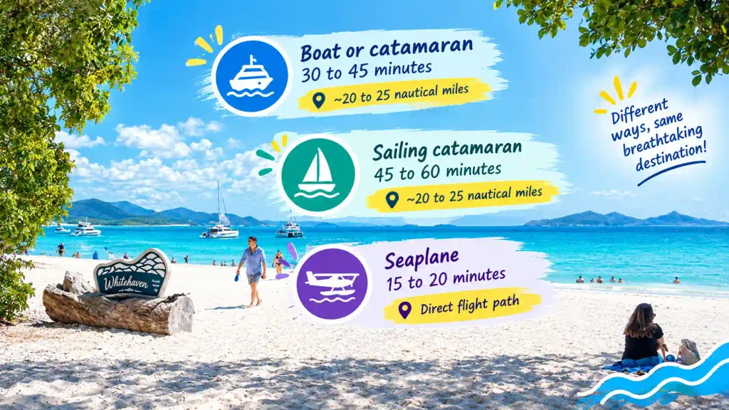 Whitehaven Beach travel methods infographic.