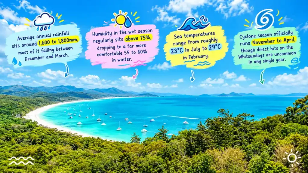 Whitsunday weather guide 